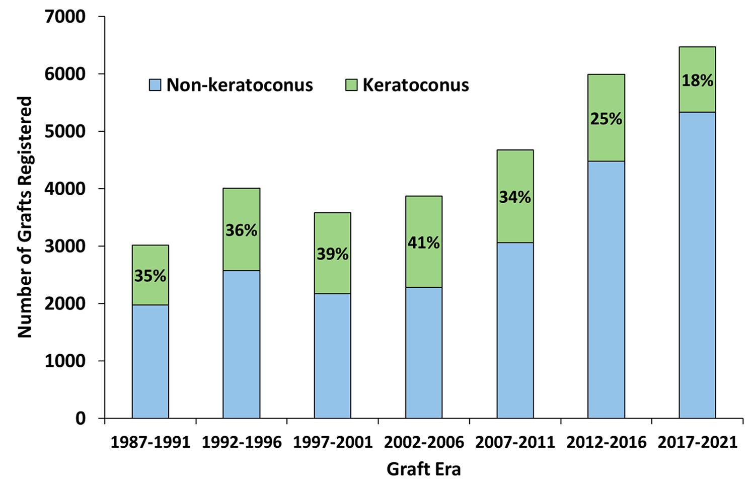 Figure 4. Proportion of grafts performed for keratoconus in Australia.